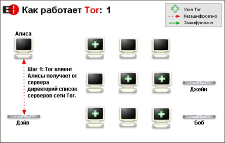 Принцип работы сети Tor | Generator-online.com